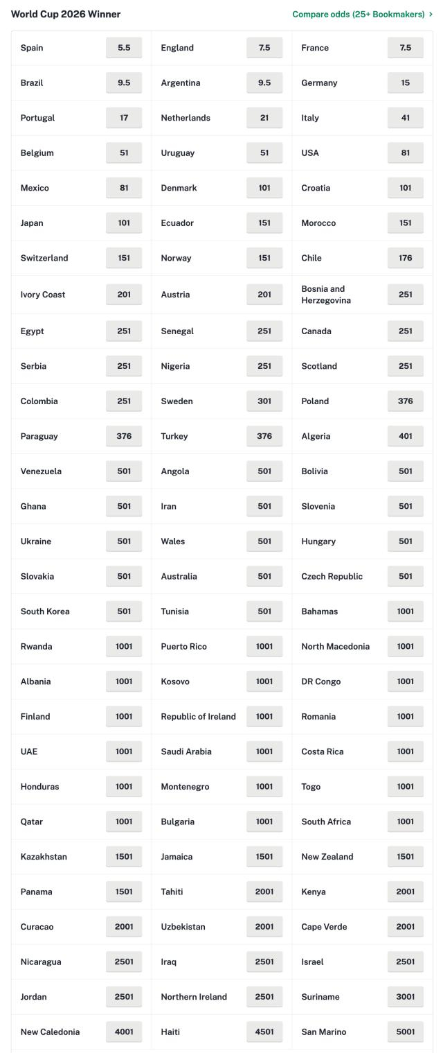 2026美加墨世界杯分组揭晓 西班牙领跑夺冠赔率榜