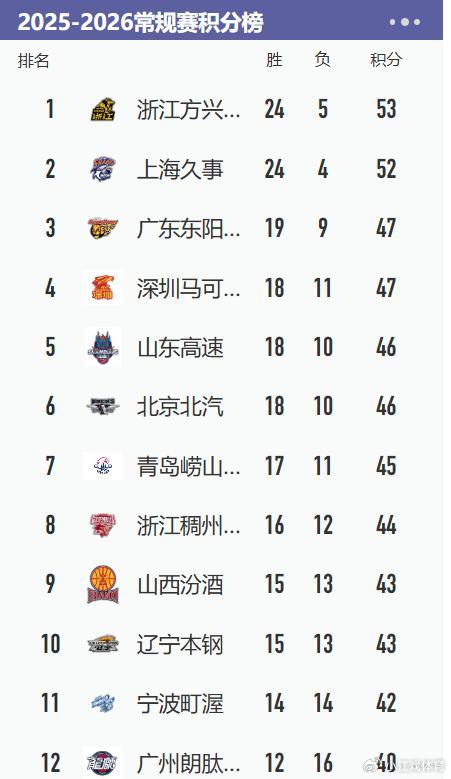 CBA常规赛第29轮：广厦险胜江苏重返榜首 深圳大